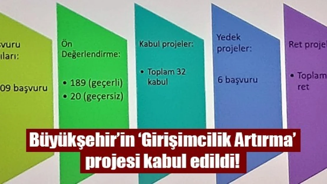 Büyükşehir'in 'Girişimcilik Artırma' projesi kabul edildi!