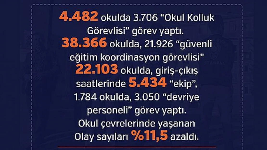 Okul ve çevrelerindeki olaylar 11.5 azaldı!