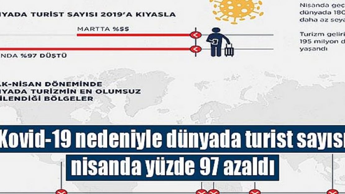 Kovid-19 nedeniyle dünyada turist sayısı nisanda yüzde 97 azaldı