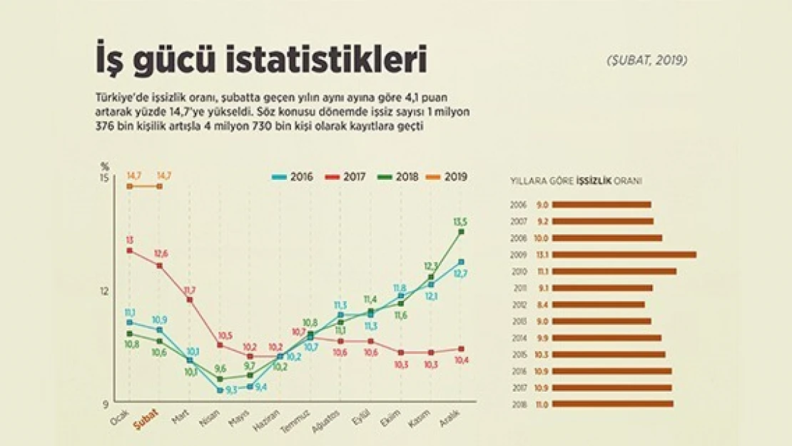 TÜİK, işsizlik oranını açıkladı!