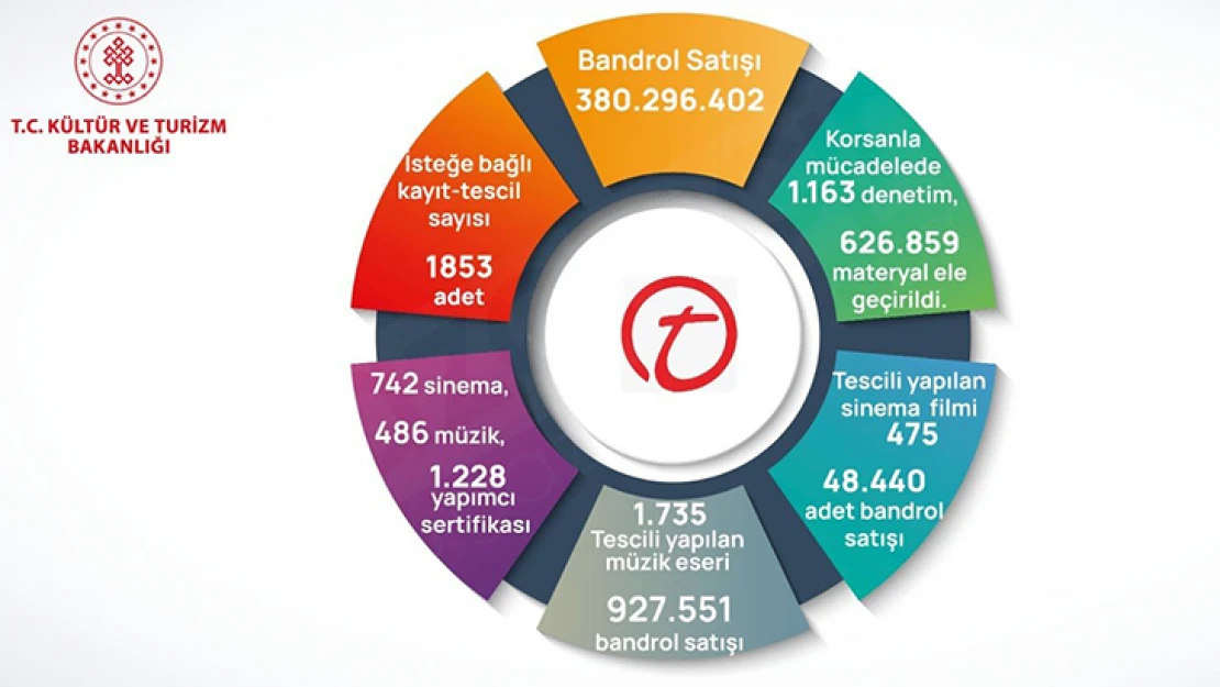 2022 yılı bandrol tescil ve korsanla mücadele istatistikleri açıklandı