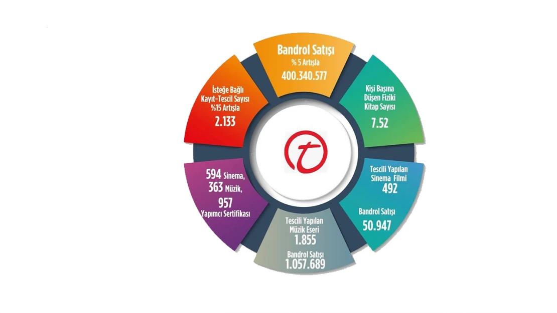 2023 yılı bandrol ve kayıt tescil istatistikleri belli oldu