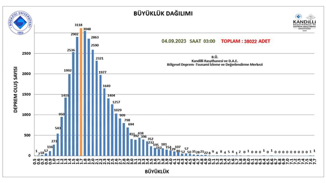 38 bin 22 artçı deprem