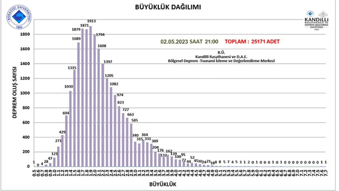 6 Şubat itibariyle 25 bin 171 adet deprem çözümü yapıldı