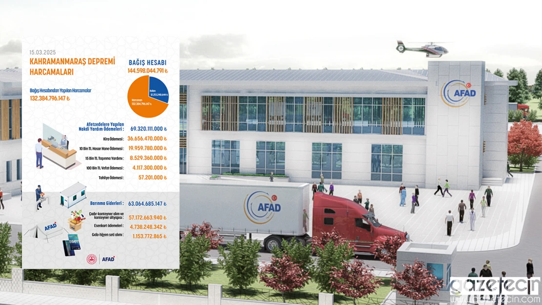 AFAD, 6 Şubat Kahramanmaraş depremleri için 132 Milyar TL harcadı