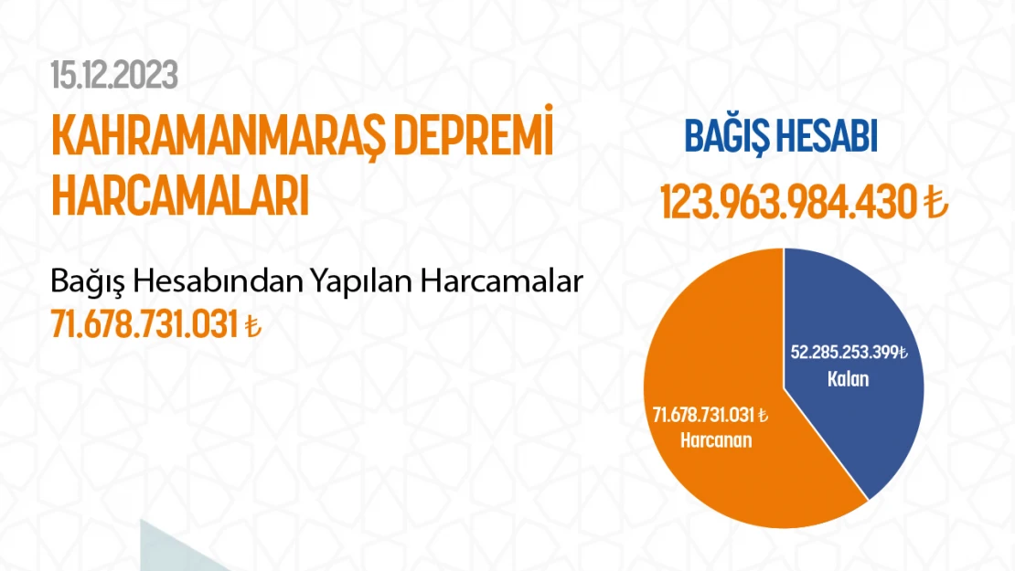 AFAD, Kahramanmaraş depremleri sonrası harcamalarını açıkladı