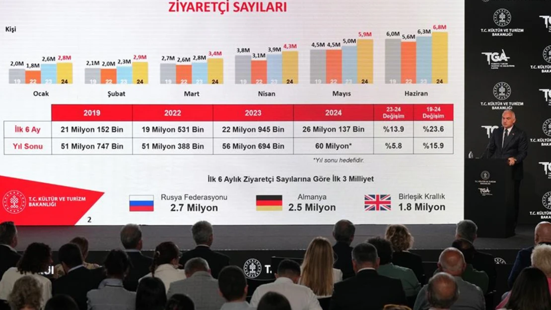 Bakan Ersoy: 'Turizmde ilk 6 ayda 23.7 milyar dolar gelir elde ettik'