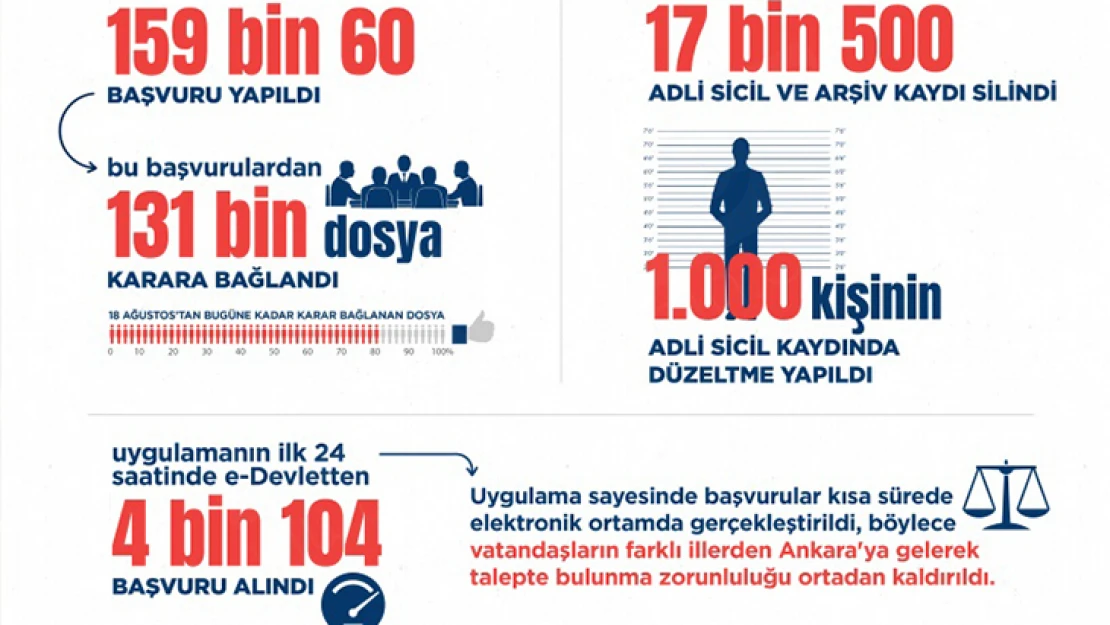 e-Devlet başvurusuyla 17 bin 500 sabıka kaydı silindi