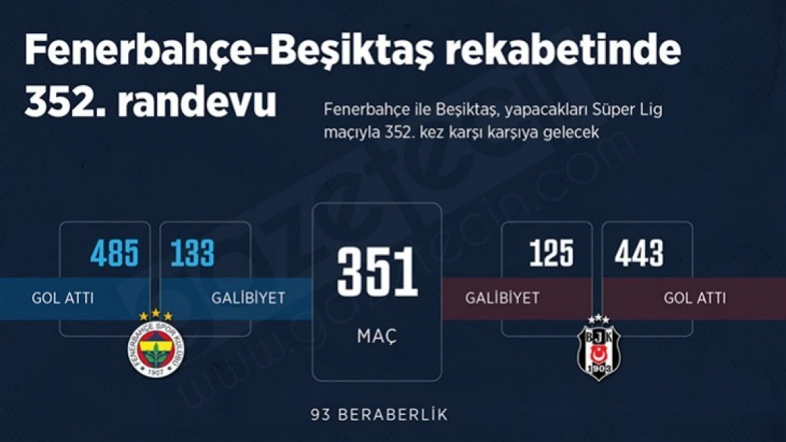 Fenerbahçe-Beşiktaş rekabetinde 352. randevu