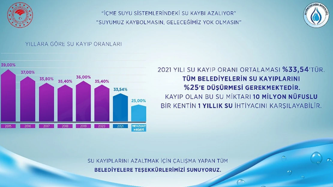 İçme suyu sistemlerindeki su kaybı azalıyor