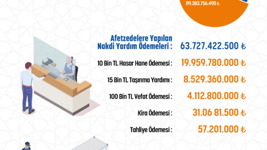 Kahramanmaraş depremi bağış harcamaları açıklandı