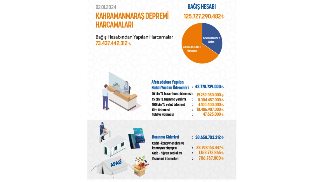 Kahramanmaraş depremi bağış kampanyası harcamaları açıklandı