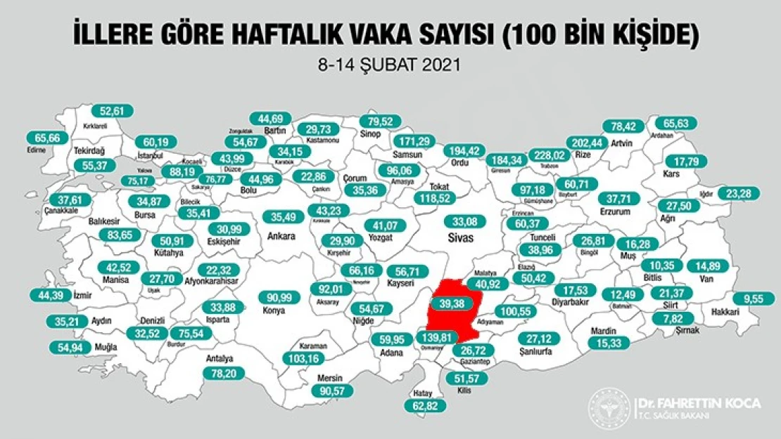 Kahramanmaraş'ın 7 günlük Kovid-19 vaka sayıları açıkladı