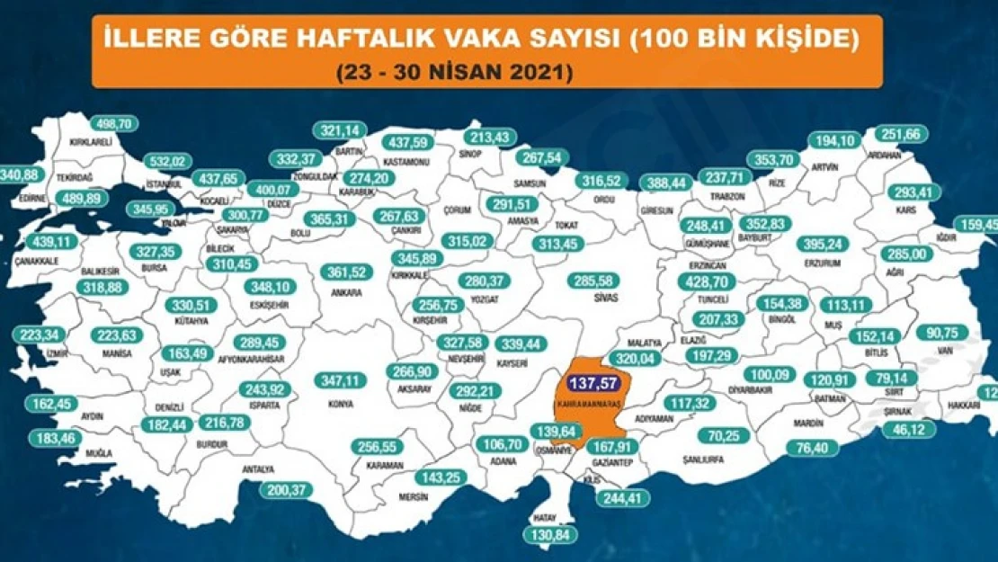 Kahramanmaraş'ta vaka oranı düştü