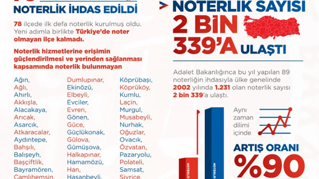 Nurhak ve Ekinözü dahil 78 ilçeye noterlik kurulacak