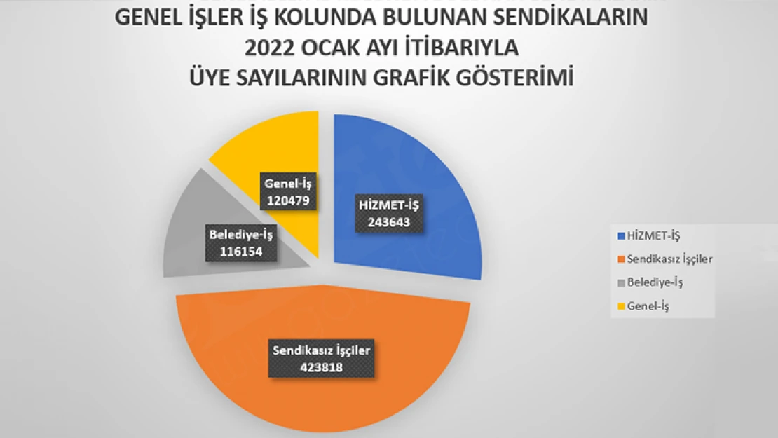 Sendikaların üye sayılarına ilişkin ocak ayı istatistikleri açıklandı