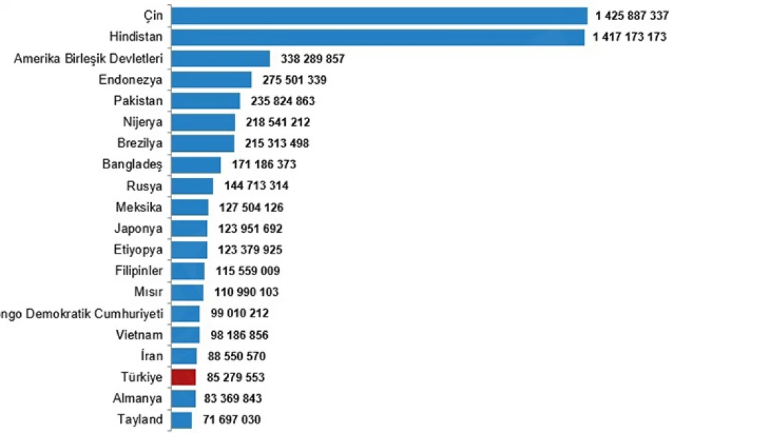 Türkiye, sıralamada 194 ülke arasında 18. sırada yer aldı