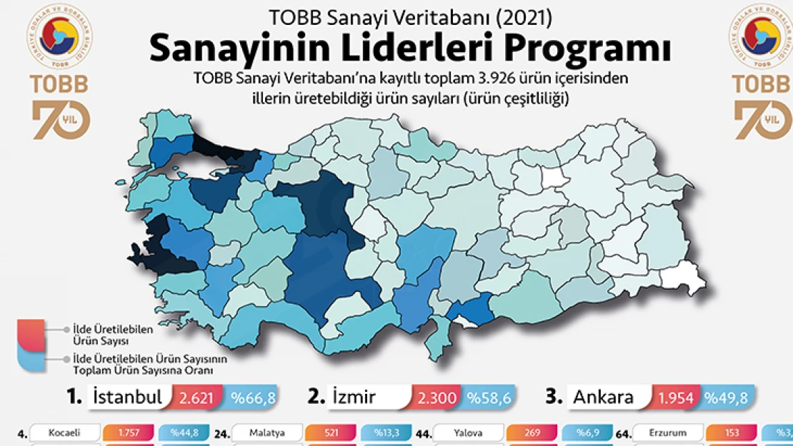 Üretim kapasitesi çeşitliliğinde lider iller belirlendi