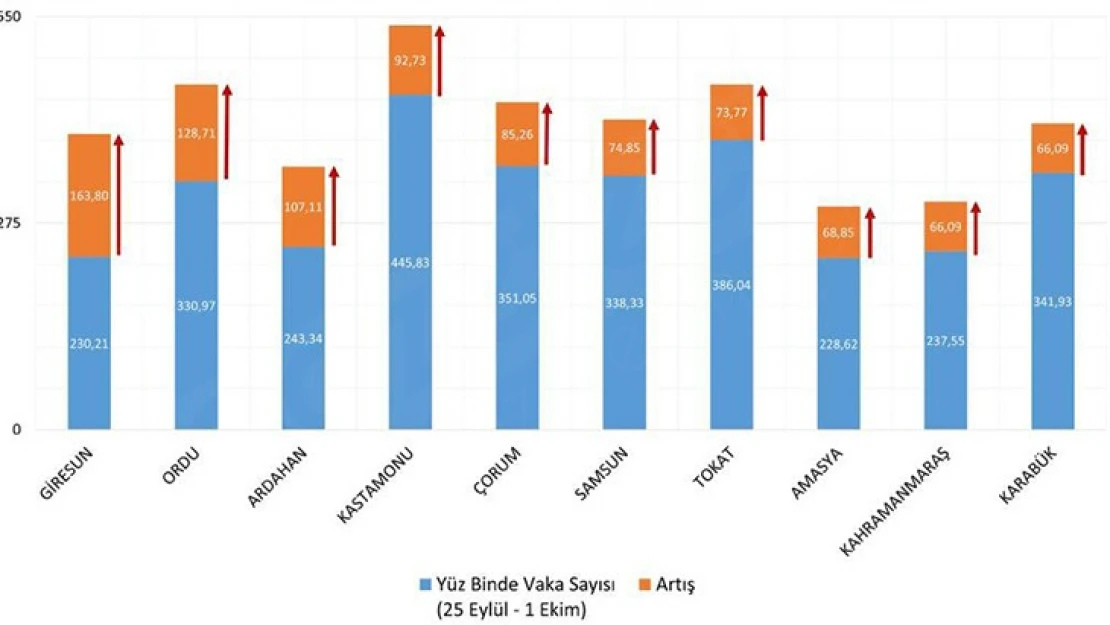 Vaka sayısı en çok artan iller arasına Kahramanmaraş'ta girdi