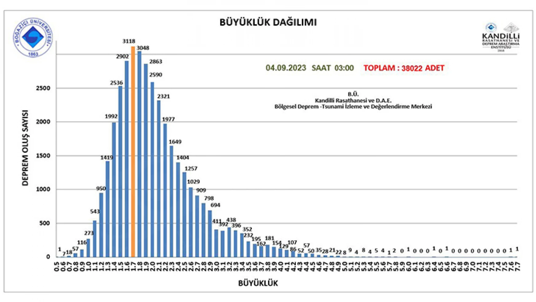 38 bin 22 artçı deprem