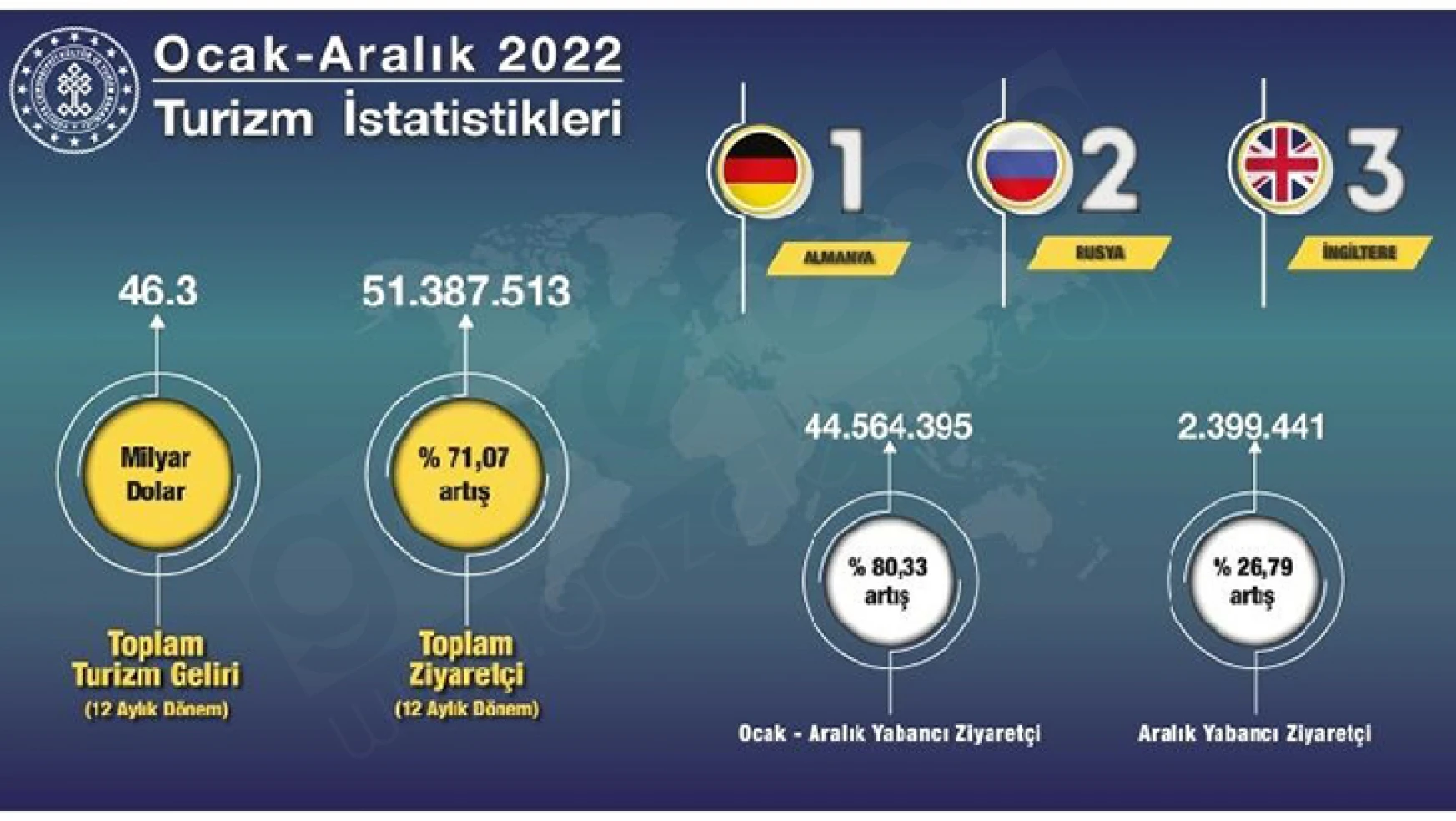 Türkiye 51.4 milyon turist ve 46.3 milyar dolar turizm gelirine ulaştı