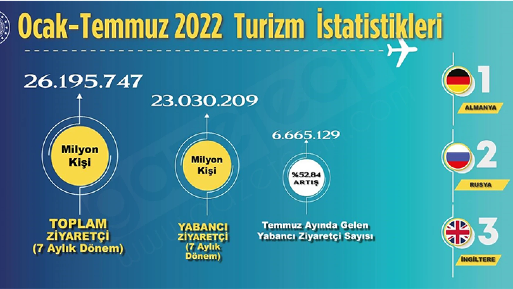 Türkiye 7 ayda 26 milyon ziyaretçiyi ağırladı