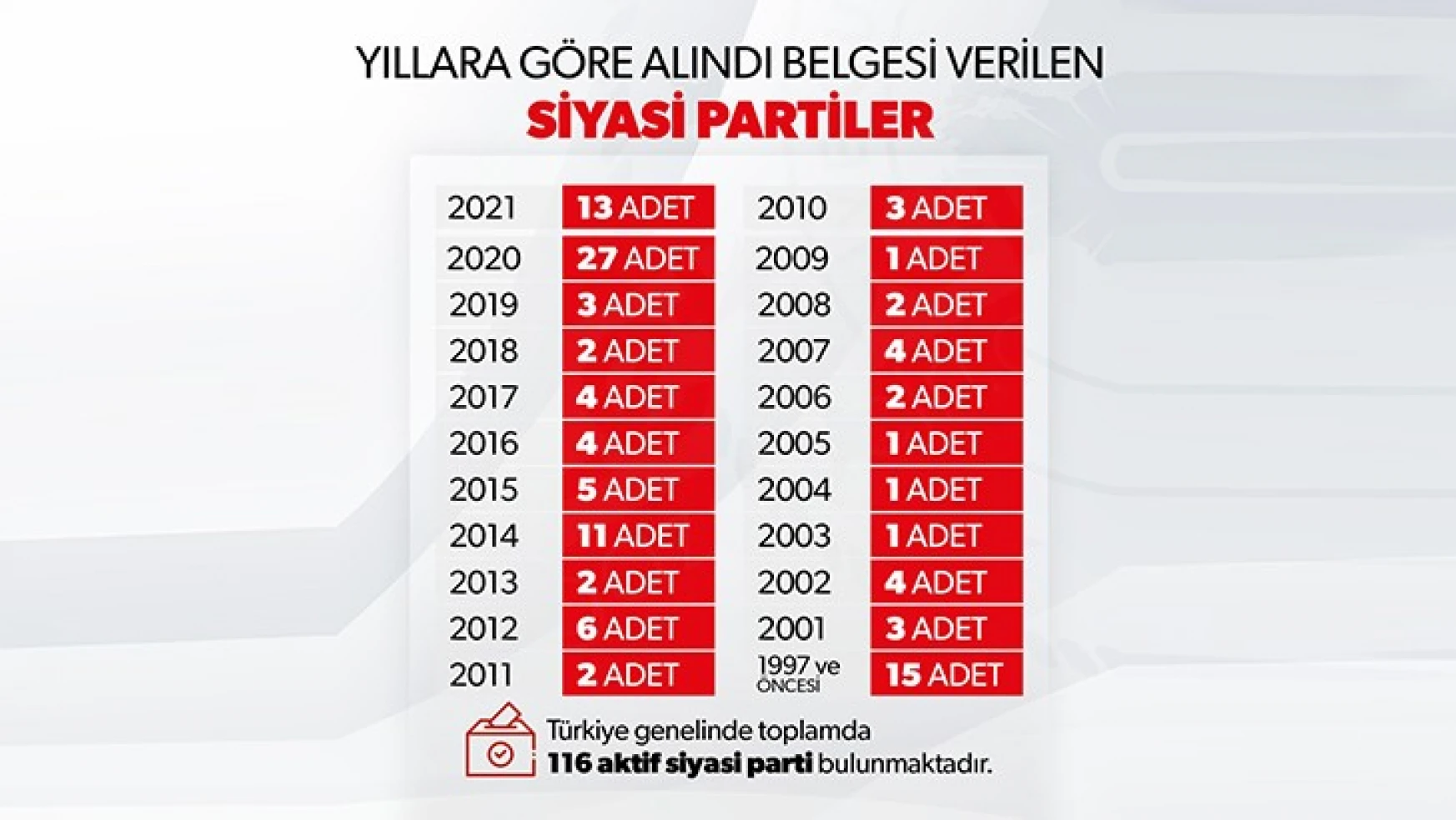 Türkiye'de kurulan siyasi parti sayısı 116 oldu
