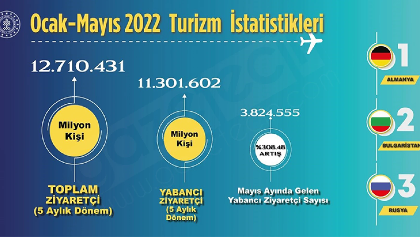 Türkiye ilk 5 ayda 12,7 milyon ziyaretçi ağırladı