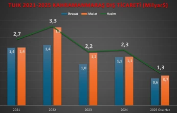 Kahramanmaraş'ın dış ticaretinde 3 yılda sert dalgalanma