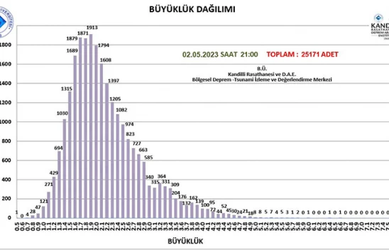 6 Şubat itibariyle 25 bin 171 adet deprem çözümü yapıldı