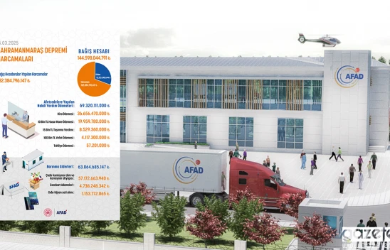 AFAD, 6 Şubat Kahramanmaraş depremleri için 132 Milyar TL harcadı