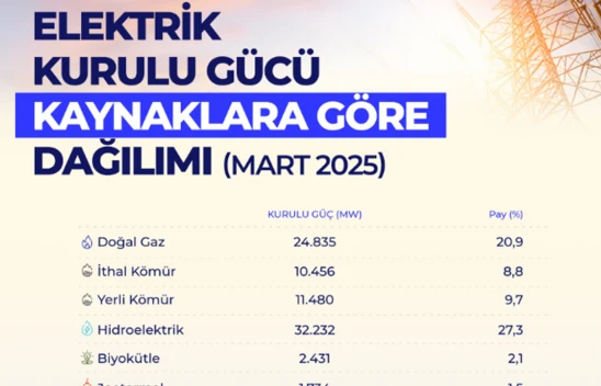 Elektrikte kurulu güç 118 bin megavatı aştı