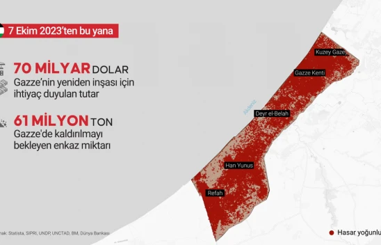 Gazze'de 61 Milyon ton enkaz! Ekonomik yıkım gün yüzüne çıkıyor