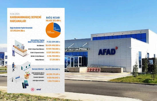 Kahramanmaraş depremi için toplanan yardımların 137 milyar lirası harcandı