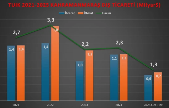 Kahramanmaraş'ın dış ticaretinde 3 yılda sert dalgalanma