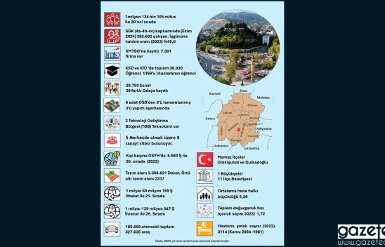 Kahramanmaraş, sanayi ve tarımın buluştuğu şehir