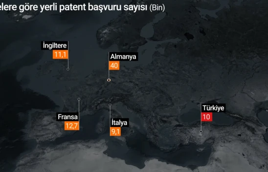 Türkiye patent başvurularında ilk 10'a, kadın buluşçu oranında liderliğe yükseldi