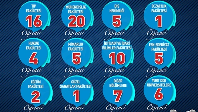 2021 Yükseköğretim Kurumları Sınavında SANKO Okullarının başarısı