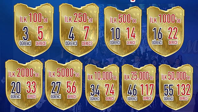 2022 YKS'de SANKO Okulları'ndan kitlesel başarı