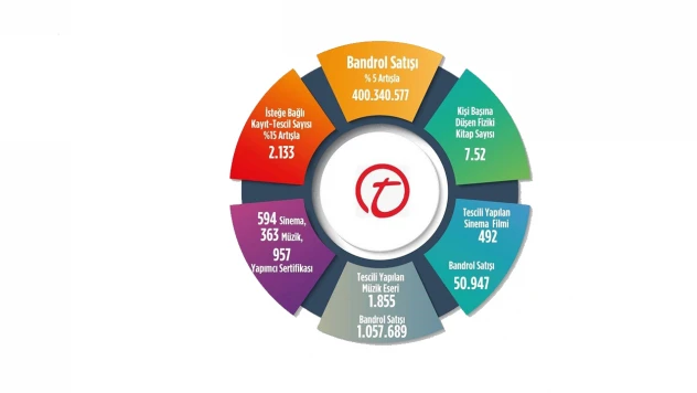 2023 yılı bandrol ve kayıt tescil istatistikleri belli oldu