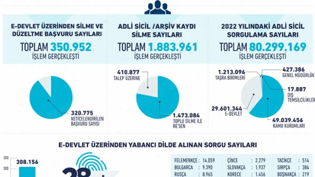 28 dilde adli sicil belgesi alınabiliyor
