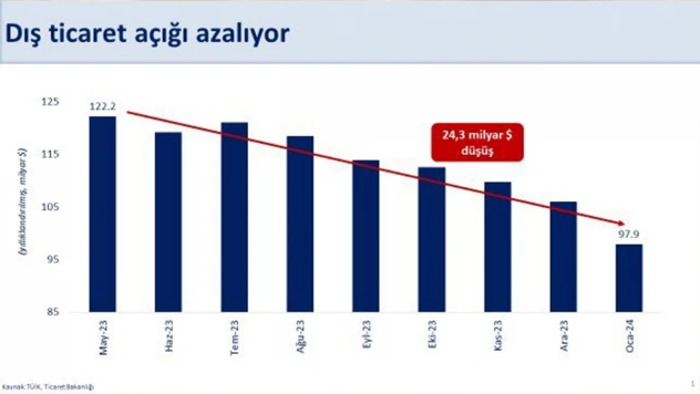 Dış ticaret açığındaki gerileme programı işliyor