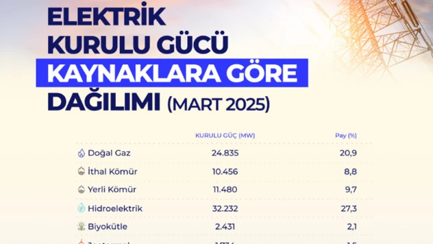 Elektrikte kurulu güç 118 bin megavatı aştı
