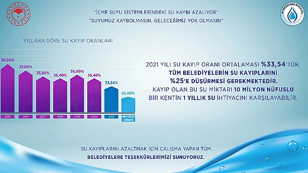 İçme suyu sistemlerindeki su kaybı azalıyor