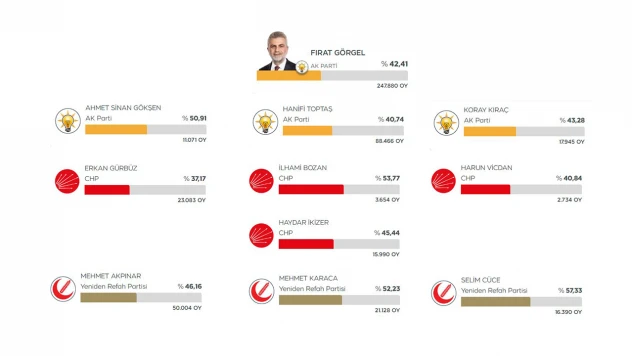 Kahramanmaraş'ta kazananlar ve kaybedenler