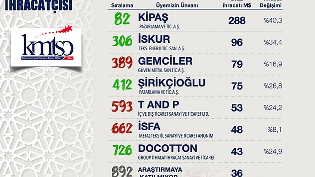 Kahramanmaraş'tan ilk 1000'e 8 ihracatçı firma girdi