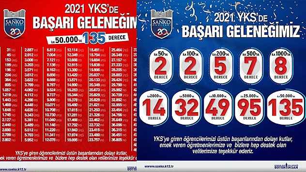 SANKO Okulları'nın YKS başarısı