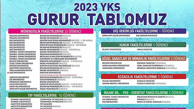 SANKO Okulları öğrencilerinin, YKS başarısı