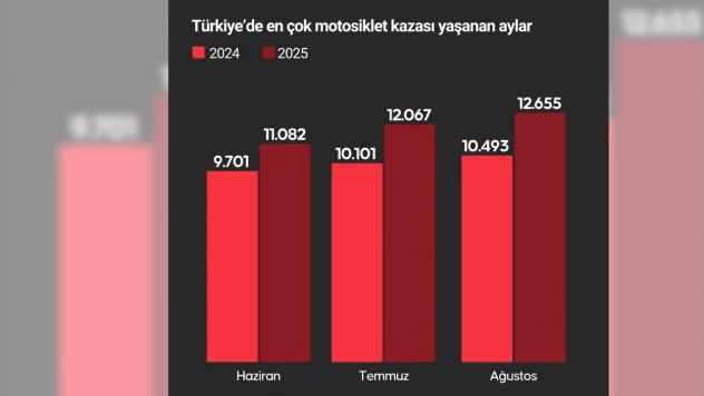 Türkiye'de 8 ayda 76 binin üzerinde motosiklet kazası yaşandı