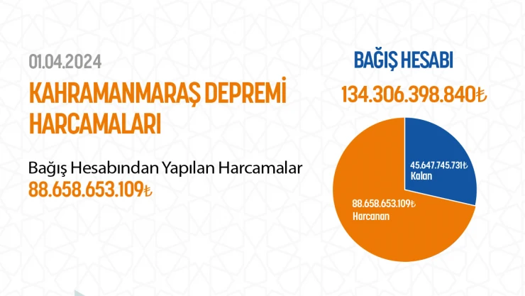 AFAD, Kahramanmaraş depremi harcama detaylarını paylaştı